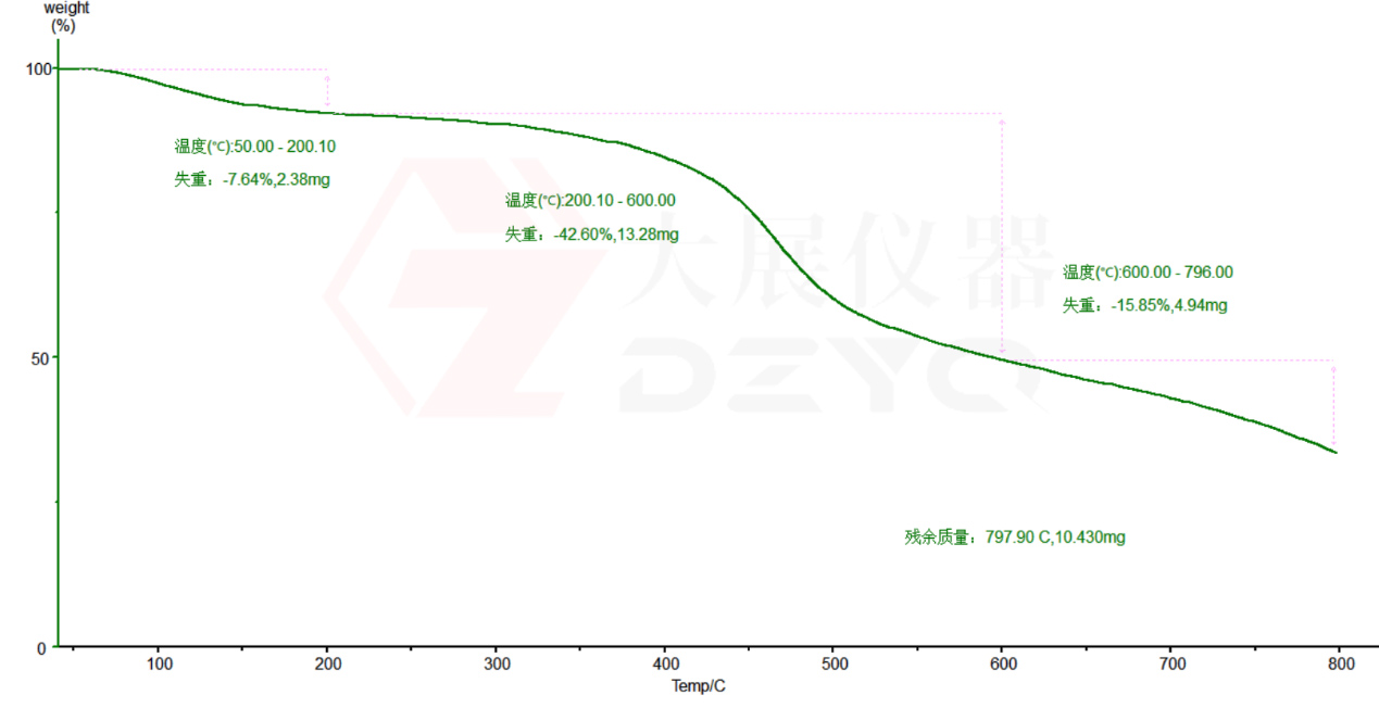 熱重分析法測試煤炭的熱穩定性