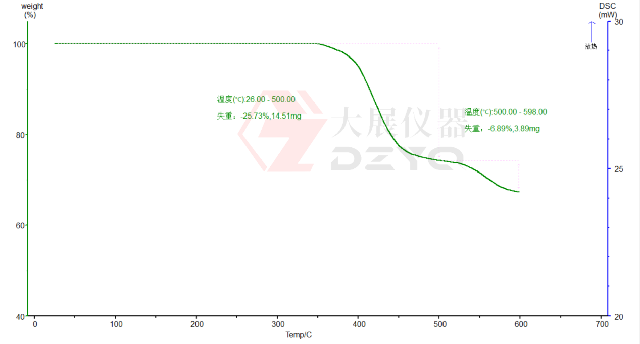 熱重分析儀在樹脂行業的應用