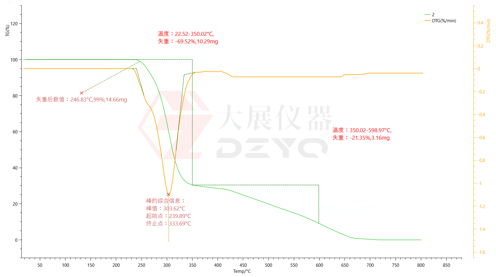 熱重分析儀測聚氯乙烯樹脂的熱穩定性