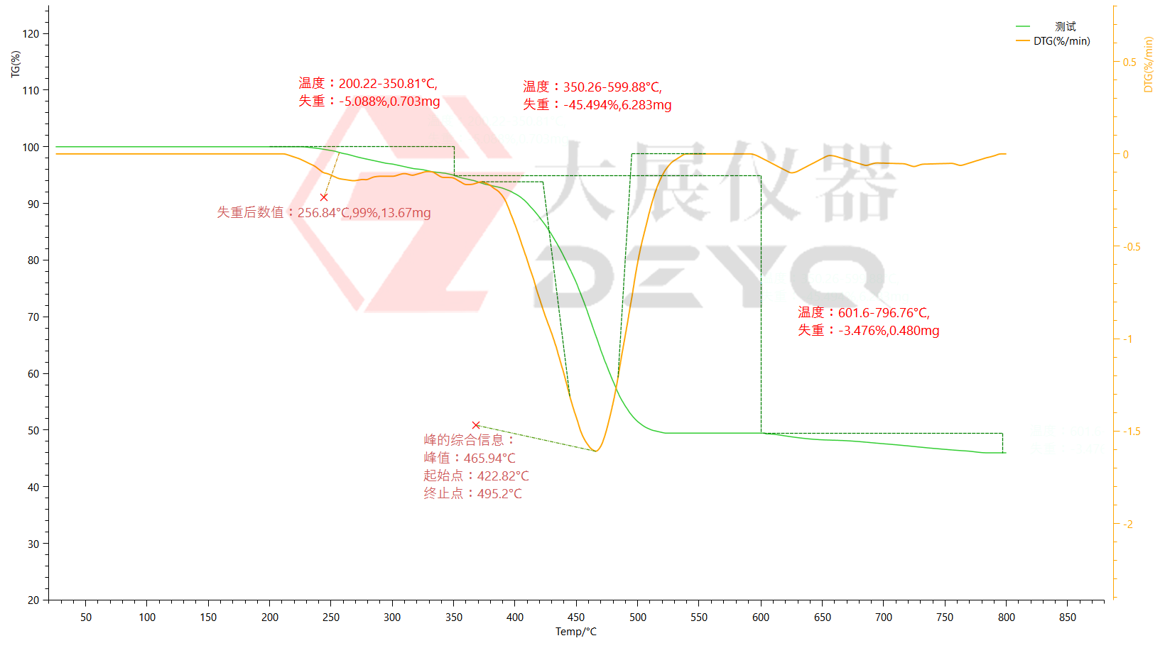 熱重分析儀測環氧防腐塗料的熱失重